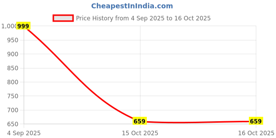 tatacliq.com Voylla Gold Kundan Elegance Chandrika Royal Maang Tikka voylla Price History Graph from 4 Sep 2025 to 15 Oct 2025