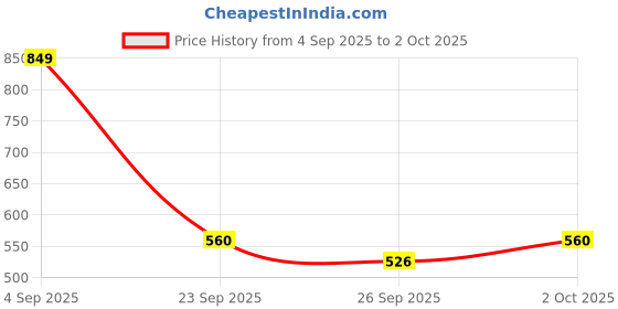 tatacliq.com Voylla Gold Kundan Elegance Sundari Stud Earrings voylla Price History Graph from 4 Sep 2025 to 2 Oct 2025