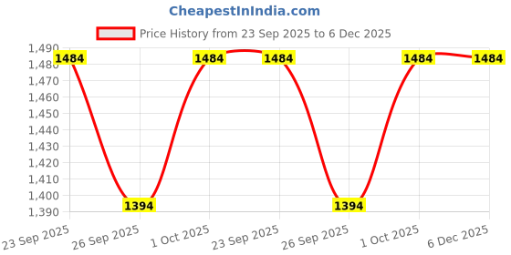 tatacliq.com Voylla Gold Kundan Opulence Regal Plumage Kundan Drop Earrings voylla Price History Graph from 23 Sep 2025 to 6 Dec 2025