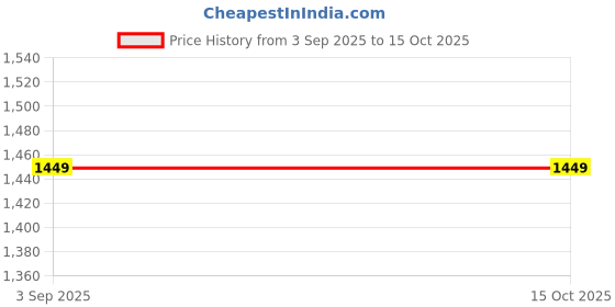 tatacliq.com Voylla Gold Opulence Swarangi Temple Flexible Anklet voylla Price History Graph from 3 Sep 2025 to 14 Oct 2025