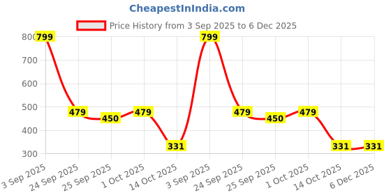tatacliq.com Voylla Gold Pashmina Rimsha Stud Earrings voylla Price History Graph from 3 Sep 2025 to 5 Dec 2025