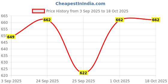 tatacliq.com Voylla Gold Sparkling Elegance Elysian Vine Gold American Diamond Cuffs Bracelet voylla Price History Graph from 3 Sep 2025 to 18 Oct 2025