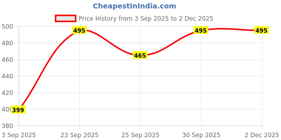 tatacliq.com Voylla Gold Sparkling Elegance Pearlaire American Diamond Stud Earrings voylla Price History Graph from 3 Sep 2025 to 2 Dec 2025