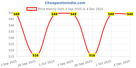 tatacliq.com Voylla Gold Statement The Golden Skullmark Pendant voylla Price History Graph from 3 Sep 2025 to 4 Dec 2025