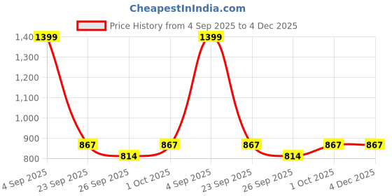 tatacliq.com Voylla Gold Timeless Sparkle Crystal Flow Infinity Gold Rhinestoners Drop Earrings voylla Price History Graph from 4 Sep 2025 to 4 Dec 2025