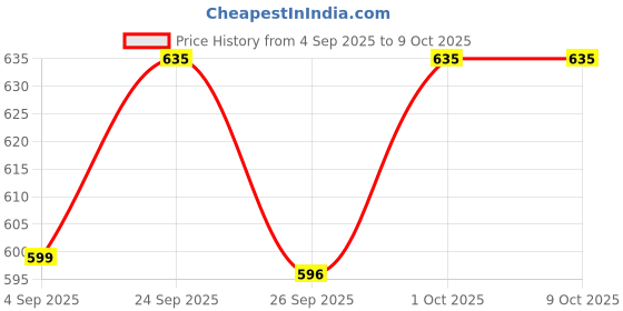 tatacliq.com Voylla Gold Trendy Fluted Interlinked Stud Earrings voylla Price History Graph from 4 Sep 2025 to 9 Oct 2025