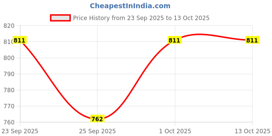 tatacliq.com Voylla Gold Voyage Pearlescent Stud Earrings voylla Price History Graph from 23 Sep 2025 to 13 Oct 2025