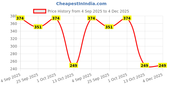 tatacliq.com Voylla Gold Woven Wonders Plain Weaving Pendant voylla Price History Graph from 4 Sep 2025 to 4 Dec 2025