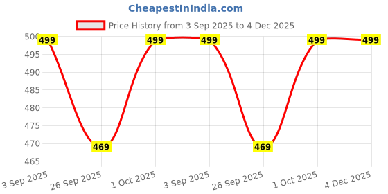 tatacliq.com Voylla Gold Zodiac Sagittarius Enamel Casual Ring voylla Price History Graph from 3 Sep 2025 to 4 Dec 2025