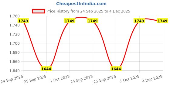 tatacliq.com Voylla Kundan Elegance Floral Choker Jewellery Set voylla Price History Graph from 24 Sep 2025 to 4 Dec 2025