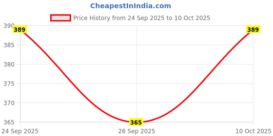 tatacliq.com Voylla Nayantara Dual-Finger Statement Ring voylla Price History Graph from 24 Sep 2025 to 10 Oct 2025