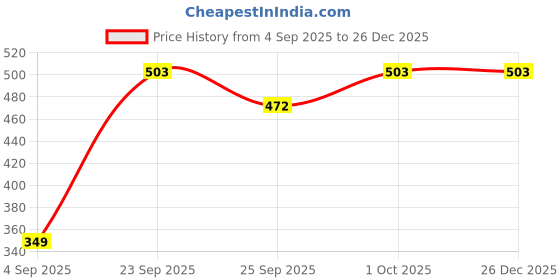 tatacliq.com Voylla Purple Resin Pink Romance Heart Hoop Earrings voylla Price History Graph from 4 Sep 2025 to 25 Dec 2025