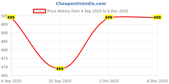 tatacliq.com Voylla Rose Gold Sparkling Elegance Little Hearts Charm Pendant voylla Price History Graph from 4 Sep 2025 to 5 Dec 2025
