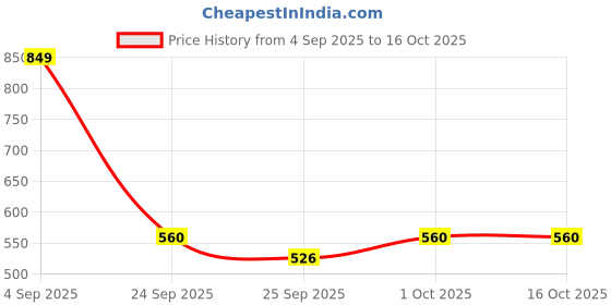 tatacliq.com Voylla Rose Gold Timeless Sparkle Moonlit Glow Long Rhinestone Drop Earrings voylla Price History Graph from 4 Sep 2025 to 16 Oct 2025