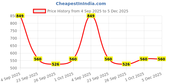tatacliq.com Voylla Rose Gold Timeless Sparkle The Shimmering Shower Long Rhinestone Drop Earrings voylla Price History Graph from 4 Sep 2025 to 5 Dec 2025
