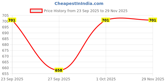 tatacliq.com Voylla Silver Boho Tribe Bohemian Phases oxidised Drop Earrings voylla Price History Graph from 23 Sep 2025 to 28 Nov 2025