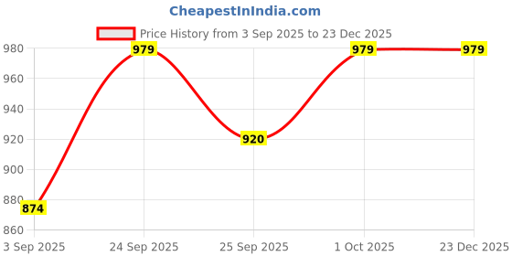 tatacliq.com Voylla Silver Boho Tribe Dreamcatchers Vision Oxidised Necklace & Earring Set voylla Price History Graph from 3 Sep 2025 to 23 Dec 2025