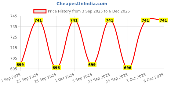 tatacliq.com Voylla Silver Boho Tribe Evil Eye Moon Oxidised Drop Earrings voylla Price History Graph from 3 Sep 2025 to 6 Dec 2025
