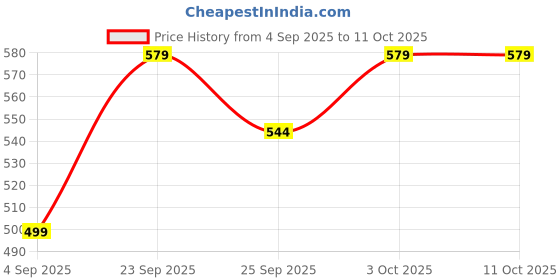 tatacliq.com Voylla Silver Boho Tribe Hamsa Blessing Drop Earrings voylla Price History Graph from 4 Sep 2025 to 10 Oct 2025
