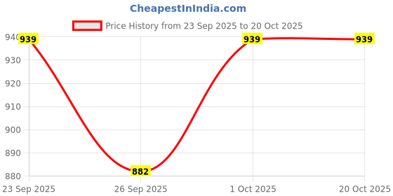 tatacliq.com Voylla Silver Boho Tribe Lotus Plume Oxidised Necklace & Earring Set voylla Price History Graph from 23 Sep 2025 to 20 Oct 2025