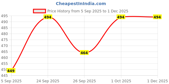 tatacliq.com Voylla Silver Boho Tribe Nomadic Hearts Eye Oxidised Drop Earrings voylla Price History Graph from 5 Sep 2025 to 1 Dec 2025