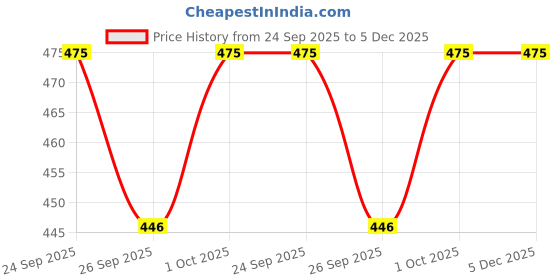 tatacliq.com Voylla Silver Fireworks Twinkle Glimmer Casual Ring voylla Price History Graph from 24 Sep 2025 to 5 Dec 2025