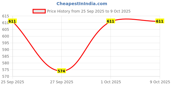 tatacliq.com Voylla Silver Korean Bling Crystal Flutter Drop Earrings voylla Price History Graph from 25 Sep 2025 to 9 Oct 2025