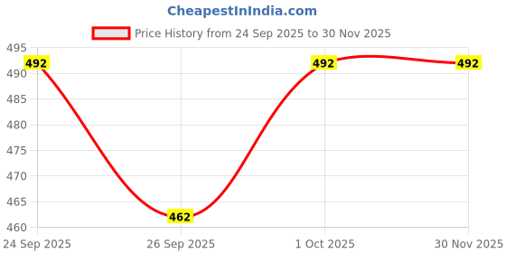 tatacliq.com Voylla Silver Korean Bling Urban Edge Geometric Drop Earrings voylla Price History Graph from 24 Sep 2025 to 30 Nov 2025