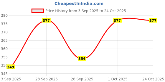 tatacliq.com Voylla Silver Madhubani Matsya Mayur Oxidised Enamel Casual Ring voylla Price History Graph from 3 Sep 2025 to 22 Oct 2025