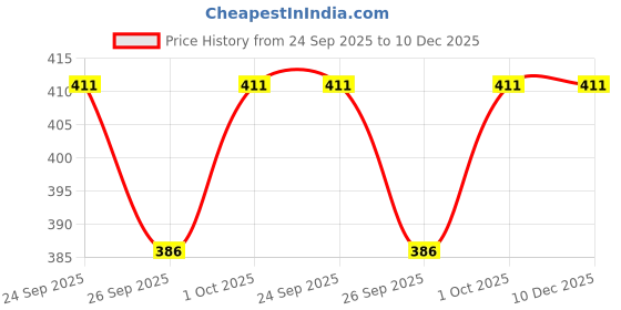 tatacliq.com Voylla Silver Madhubani Pakhi Phool Oxidised Enamel Casual Ring voylla Price History Graph from 24 Sep 2025 to 10 Dec 2025