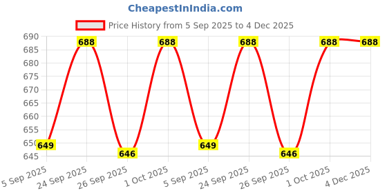 tatacliq.com Voylla Silver Madhubani Peacock Pratha Oxidised Enamel Drop Earrings voylla Price History Graph from 5 Sep 2025 to 4 Dec 2025