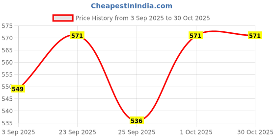 tatacliq.com Voylla Silver Madhubani Rang E Mayur Oxidised Enamel Drop Earrings voylla Price History Graph from 3 Sep 2025 to 29 Oct 2025