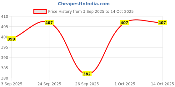 tatacliq.com Voylla Silver Qasbah Nandi Oxidised Two Tone Statement Casual Ring voylla Price History Graph from 3 Sep 2025 to 13 Oct 2025