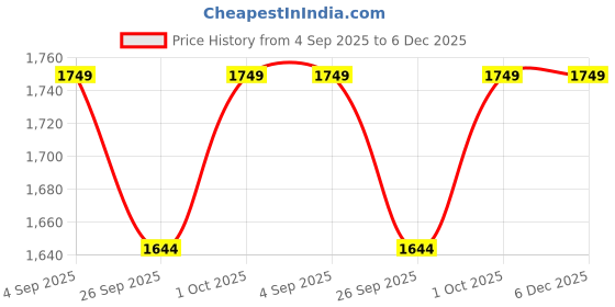 tatacliq.com Voylla Silver Sparkling Elegance Butterfly Dreams American Diamond Drop Earrings voylla Price History Graph from 4 Sep 2025 to 6 Dec 2025