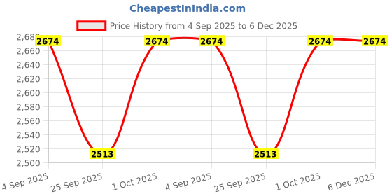 tatacliq.com Voylla Silver Sparkling Elegance Celestial Charms American Diamond Teardrop Drop Earrings voylla Price History Graph from 4 Sep 2025 to 6 Dec 2025