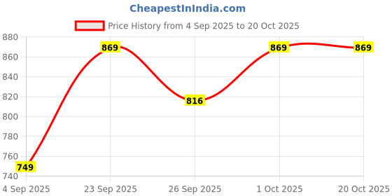 tatacliq.com Voylla Silver Sparkling Elegance Celestial Crystal American Diamond Necklace & Earring Set voylla Price History Graph from 4 Sep 2025 to 19 Oct 2025