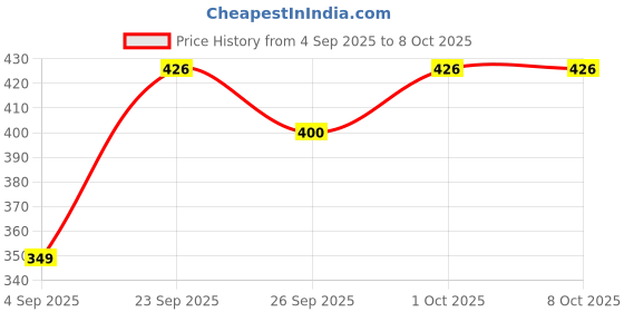 tatacliq.com Voylla Silver Sparkling Elegance Crystal Loop American Diamond Drop Earrings voylla Price History Graph from 4 Sep 2025 to 8 Oct 2025