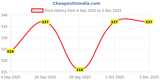 tatacliq.com Voylla Silver Sparkling Elegance Cubic Crown American Diamond Casual Ring voylla Price History Graph from 4 Sep 2025 to 2 Dec 2025
