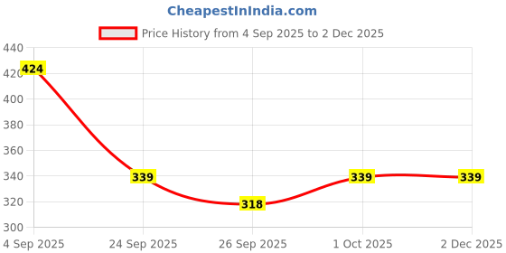 tatacliq.com Voylla Silver Sparkling Elegance Eternal Radiance American Diamond Solitaire Casual Ring voylla Price History Graph from 4 Sep 2025 to 1 Dec 2025