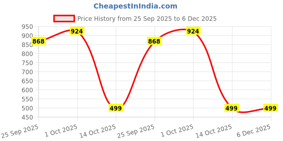 tatacliq.com Voylla Silver Sparkling Elegance Glam Blue American Diamond Drop Earrings voylla Price History Graph from 25 Sep 2025 to 5 Dec 2025
