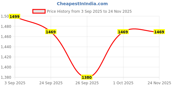 tatacliq.com Voylla Silver Sparkling Elegance Gleaming Petals American Diamond Drop Earrings voylla Price History Graph from 3 Sep 2025 to 23 Nov 2025
