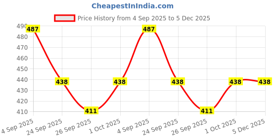 tatacliq.com Voylla Silver Sparkling Elegance Glowing Grace American Diamond Solitaire Casual Ring voylla Price History Graph from 4 Sep 2025 to 5 Dec 2025