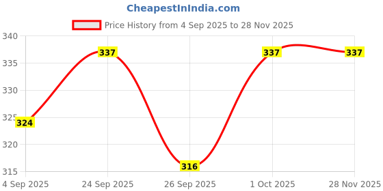 tatacliq.com Voylla Silver Sparkling Elegance Majestic American Diamond Casual Ring voylla Price History Graph from 4 Sep 2025 to 28 Nov 2025