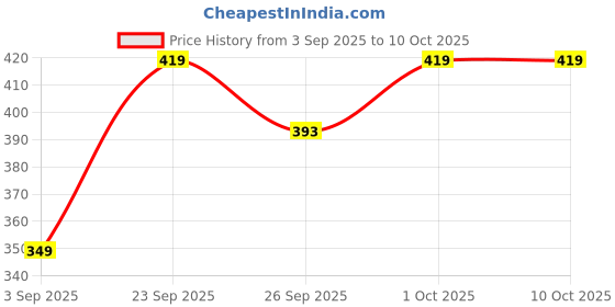 tatacliq.com Voylla Silver Sparkling Elegance Ruby Glimmer American Diamond Drop Earrings voylla Price History Graph from 3 Sep 2025 to 9 Oct 2025