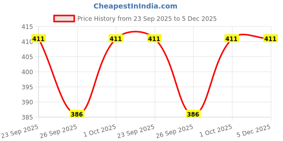 tatacliq.com Voylla Silver Sparkling Elegance Serene Aqua American Diamond Stud Earrings voylla Price History Graph from 23 Sep 2025 to 5 Dec 2025