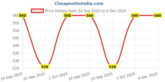 tatacliq.com Voylla Silver Statement Anchorbound Pendant voylla Price History Graph from 24 Sep 2025 to 4 Dec 2025