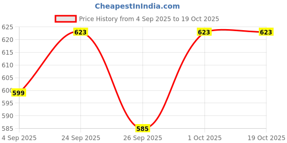 tatacliq.com Voylla Silver Statement King of Beasts Pendant voylla Price History Graph from 4 Sep 2025 to 17 Oct 2025