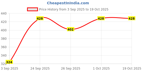 tatacliq.com Voylla Silver Statement The Divya Trishul Stud Earrings voylla Price History Graph from 3 Sep 2025 to 18 Oct 2025