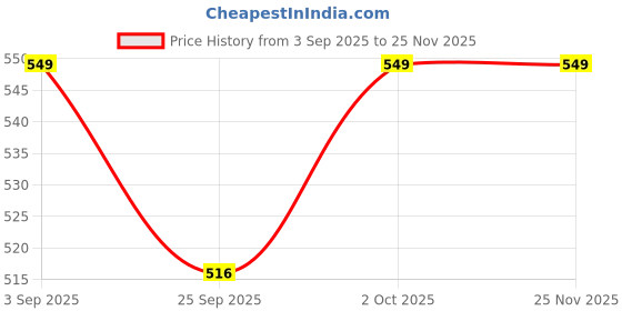 tatacliq.com Voylla Silver Statement The Skullmark Pendant voylla Price History Graph from 3 Sep 2025 to 25 Nov 2025