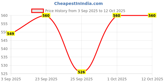 tatacliq.com Voylla Silver Statement Wayfinder Pendant voylla Price History Graph from 3 Sep 2025 to 12 Oct 2025
